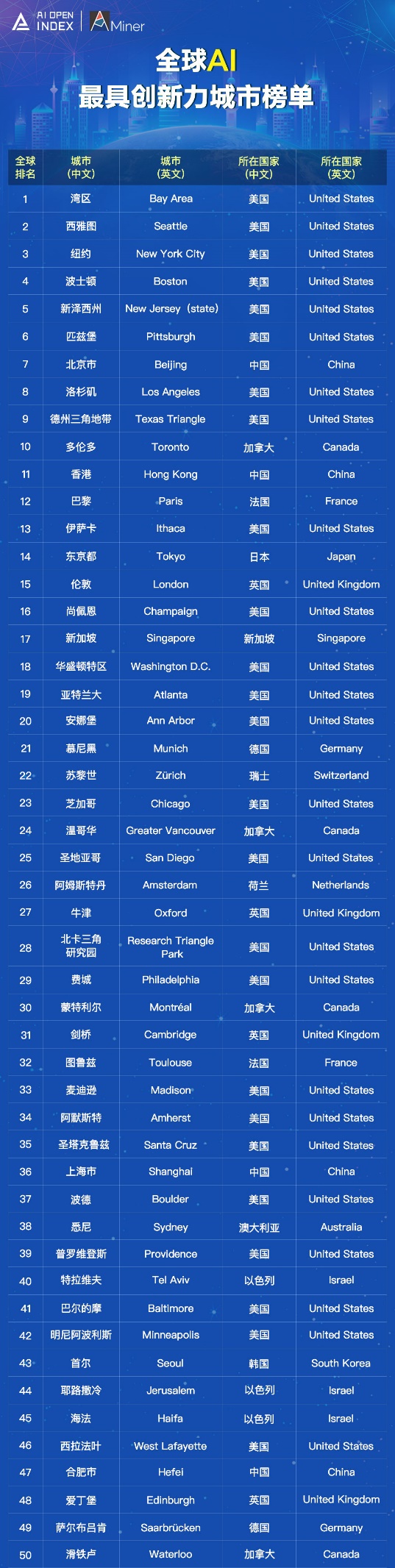 AIOpenIndex發(fā)布全球人工智能創(chuàng)新城市榜單，中國(guó)32個(gè)城市進(jìn)入世界500強(qiáng)