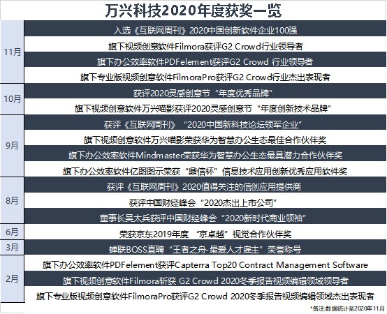 萬興科技屢獲海內(nèi)外大獎  數(shù)字創(chuàng)意戰(zhàn)略成效凸顯
