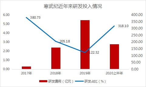 寒武紀正在穩(wěn)步推進研發(fā)和產(chǎn)品輸出