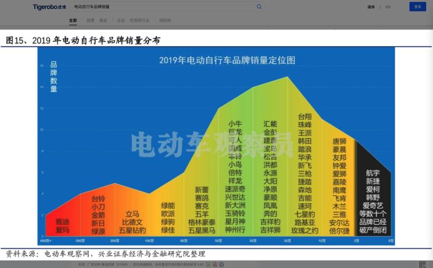 虎博搜索看財報：小牛電動Q3銷量超25萬 毛利率下降1.3個百分點(diǎn)