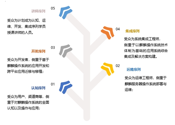 銀河麒麟助力湖北信息技術(shù)創(chuàng)新，推動網(wǎng)信人才培養(yǎng)
