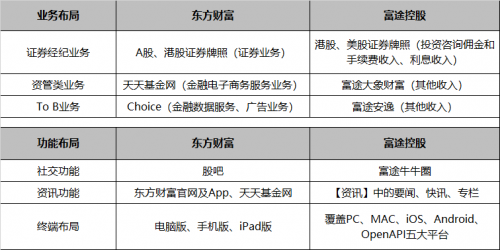錯(cuò)過(guò)了85倍的東方財(cái)富，還要錯(cuò)過(guò)才3倍漲幅的富途嗎？