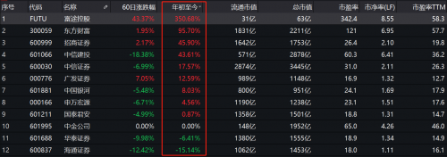 錯(cuò)過(guò)了85倍的東方財(cái)富，還要錯(cuò)過(guò)才3倍漲幅的富途嗎？