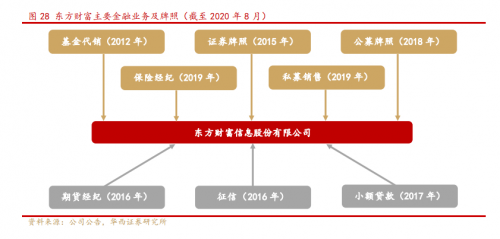 錯(cuò)過(guò)了85倍的東方財(cái)富，還要錯(cuò)過(guò)才3倍漲幅的富途嗎？