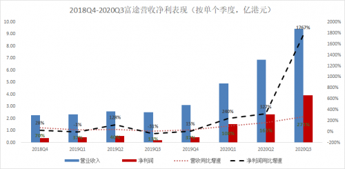 錯(cuò)過(guò)了85倍的東方財(cái)富，還要錯(cuò)過(guò)才3倍漲幅的富途嗎？