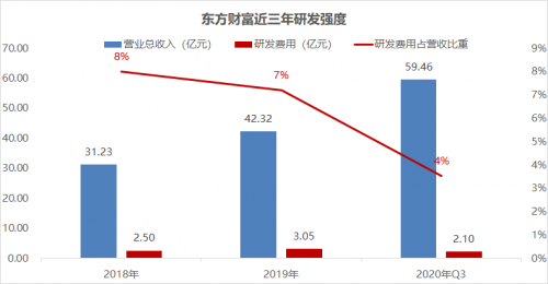 錯(cuò)過(guò)了85倍的東方財(cái)富，還要錯(cuò)過(guò)才3倍漲幅的富途嗎？