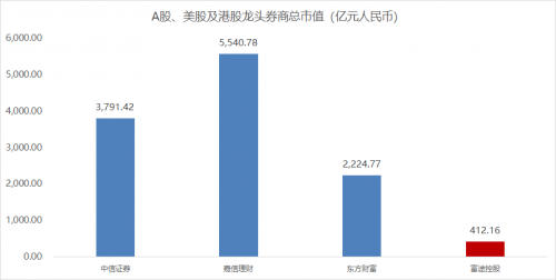 錯(cuò)過(guò)了85倍的東方財(cái)富，還要錯(cuò)過(guò)才3倍漲幅的富途嗎？