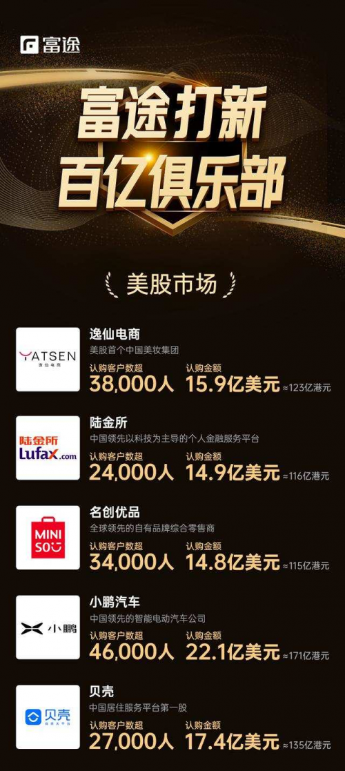 為何近三年上市的中概股，64%都選擇了富途安逸？