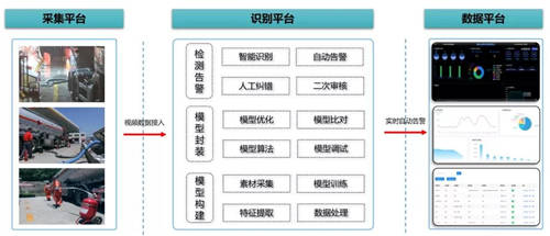 擁抱AI視覺(jué)，加油站可以很“智慧”