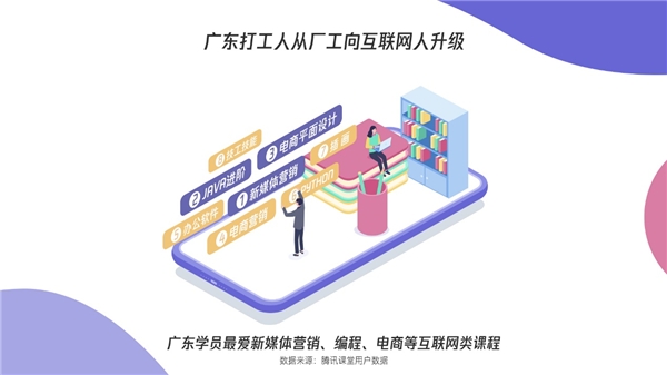騰訊課堂發(fā)布廣東學(xué)習(xí)大數(shù)據(jù)：雙十一別人“買買買”，廣東人“學(xué)學(xué)學(xué)”