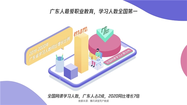 騰訊課堂發(fā)布廣東學(xué)習(xí)大數(shù)據(jù)：雙十一別人“買買買”，廣東人“學(xué)學(xué)學(xué)”