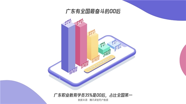 騰訊課堂發(fā)布廣東學(xué)習(xí)大數(shù)據(jù)：雙十一別人“買買買”，廣東人“學(xué)學(xué)學(xué)”