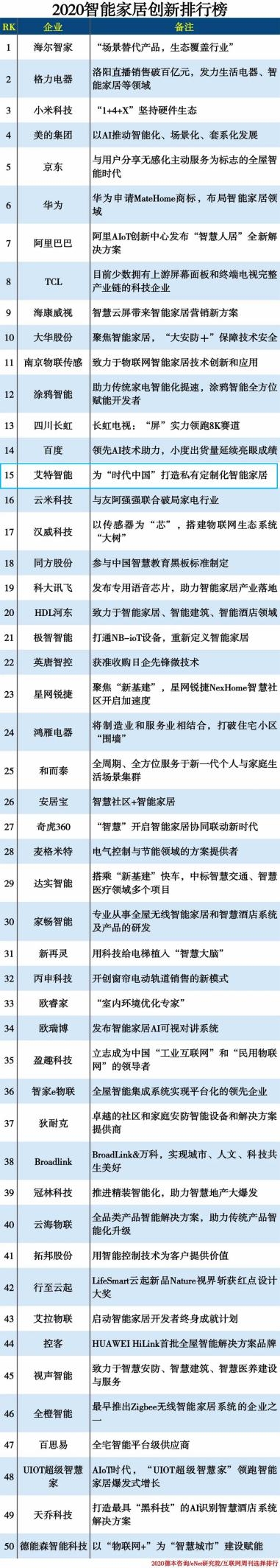 艾特智能與京東、阿里、華為等上榜2020智能家居創(chuàng)新企業(yè)