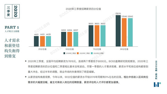 BOSS直聘《2020年三季度人才吸引力報(bào)告》：你的薪資處在什么水平？