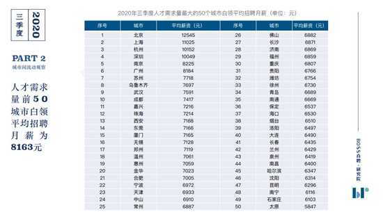 BOSS直聘《2020年三季度人才吸引力報(bào)告》：你的薪資處在什么水平？