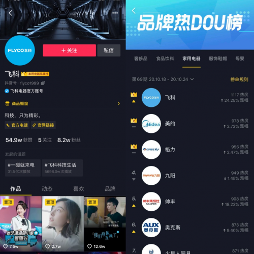 抖音家電熱榜NO.1，卡樸新媒體助力飛科超級(jí)挑戰(zhàn)賽打造互動(dòng)爆款
