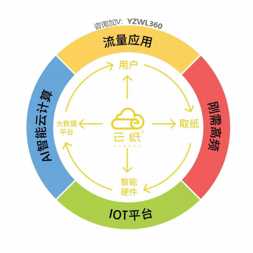 在家創(chuàng)業(yè)做什么好？選擇云紙，宅在家也能悶聲發(fā)大財