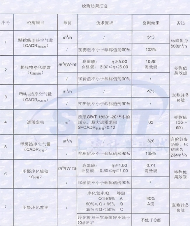 快來看看品質(zhì)合格的空氣凈化器長啥樣，惠而浦獲權(quán)威認(rèn)證！