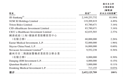 老虎ESOP：京東健康火爆招股，哪些持股員工可能會一夜暴富？