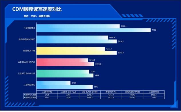 速度提升100%！三星980PRO告訴你PCIe 4.0到底有多快