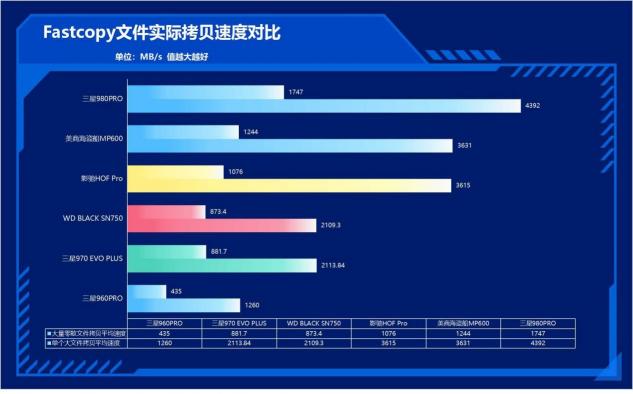 速度提升100%！三星980PRO告訴你PCIe 4.0到底有多快