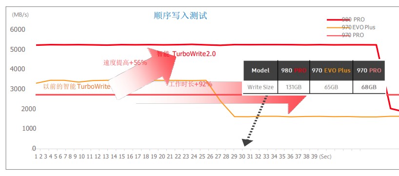 滿血PCIe 4.0：三星980PRO固態(tài)硬盤評測