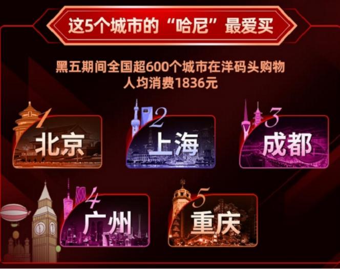 洋碼頭“黑五”成績出爐：雙十一剛結(jié)束，消費(fèi)者購物熱情不減