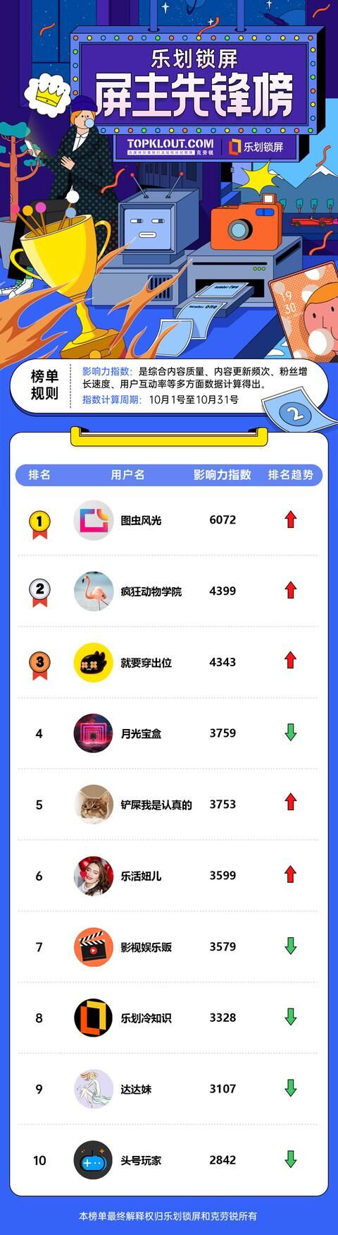 OPPO樂劃鎖屏聯(lián)合克勞銳首發(fā)《屏主先鋒榜》，幫扶內(nèi)容創(chuàng)作者提升品牌價(jià)值