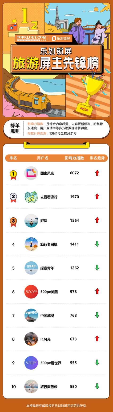OPPO樂劃鎖屏聯(lián)合克勞銳首發(fā)《屏主先鋒榜》，幫扶內(nèi)容創(chuàng)作者提升品牌價(jià)值
