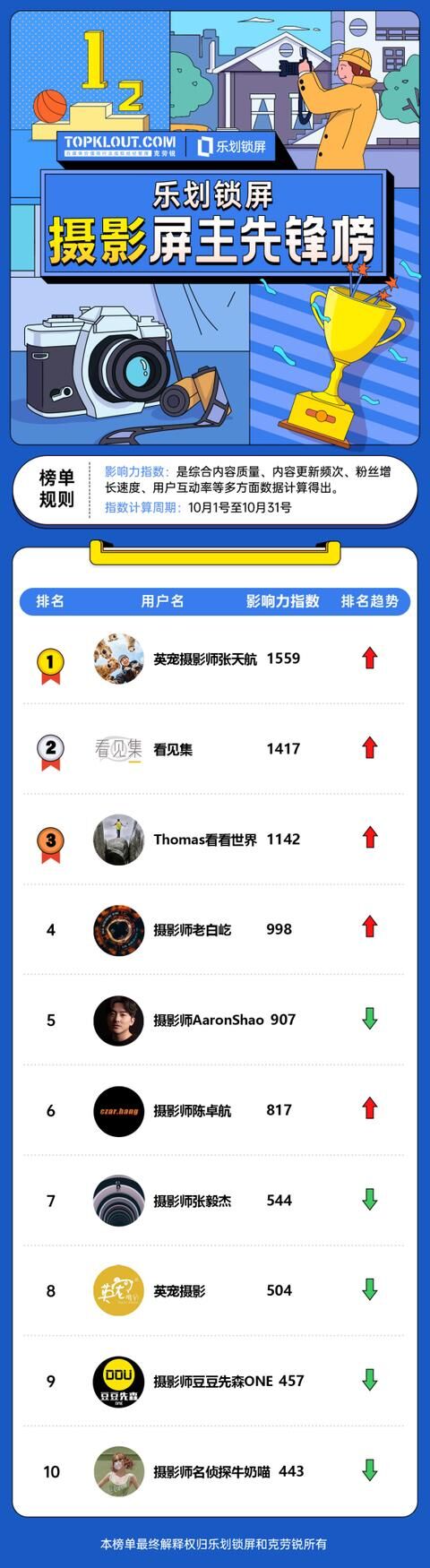 OPPO樂劃鎖屏聯(lián)合克勞銳首發(fā)《屏主先鋒榜》，幫扶內(nèi)容創(chuàng)作者提升品牌價(jià)值