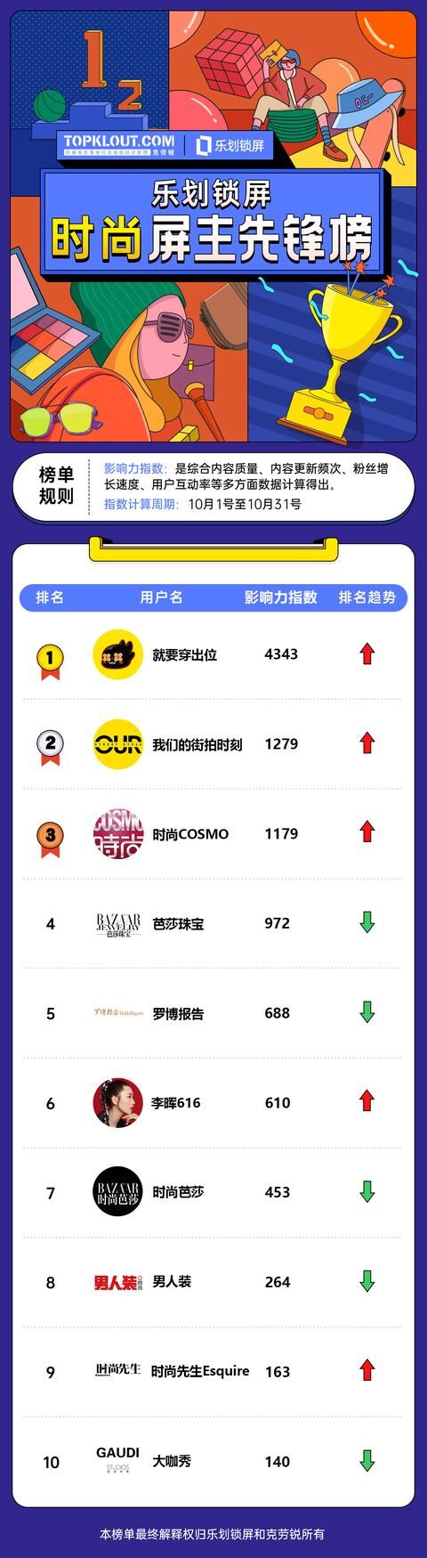 OPPO樂劃鎖屏聯(lián)合克勞銳首發(fā)《屏主先鋒榜》，幫扶內(nèi)容創(chuàng)作者提升品牌價(jià)值
