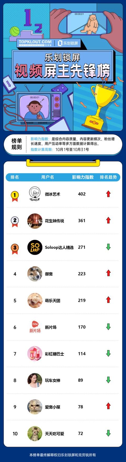 OPPO樂劃鎖屏聯(lián)合克勞銳首發(fā)《屏主先鋒榜》，幫扶內(nèi)容創(chuàng)作者提升品牌價(jià)值