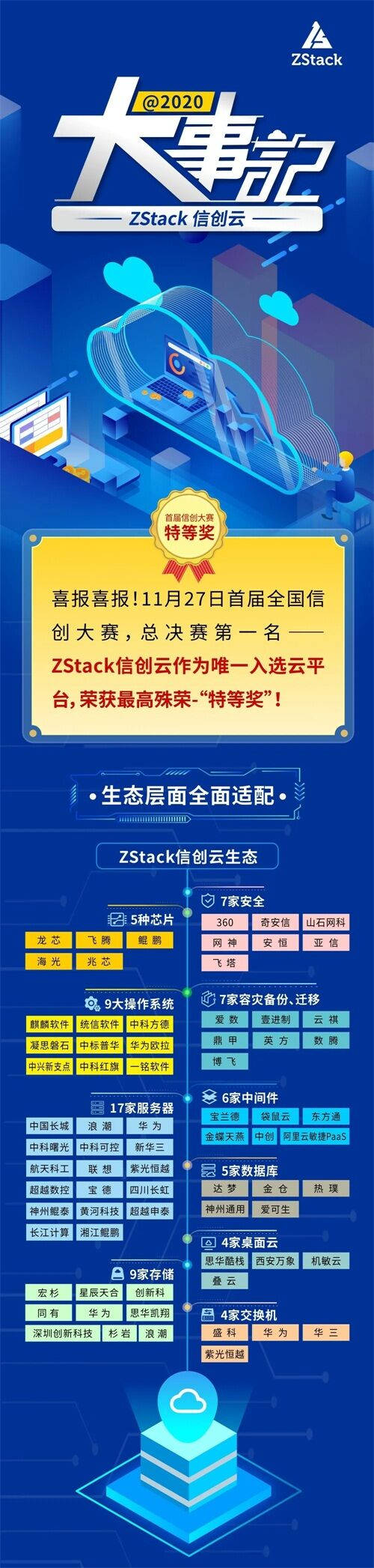 全國信創(chuàng)大賽冠軍揭曉，信創(chuàng)云平臺(tái)首選自研開源的ZStack私有云！