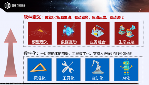 軟件定義數(shù)據(jù)中心：萬國數(shù)據(jù)重構(gòu)數(shù)據(jù)中心全周期效率和成本，共創(chuàng)行業(yè)未來