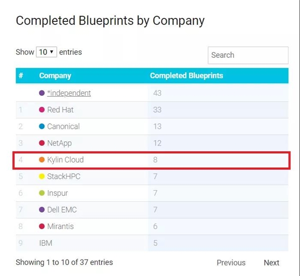 OpenStack Ussuri版本發(fā)布，銀河麒麟云社區(qū)貢獻持續(xù)問鼎國內(nèi)第一