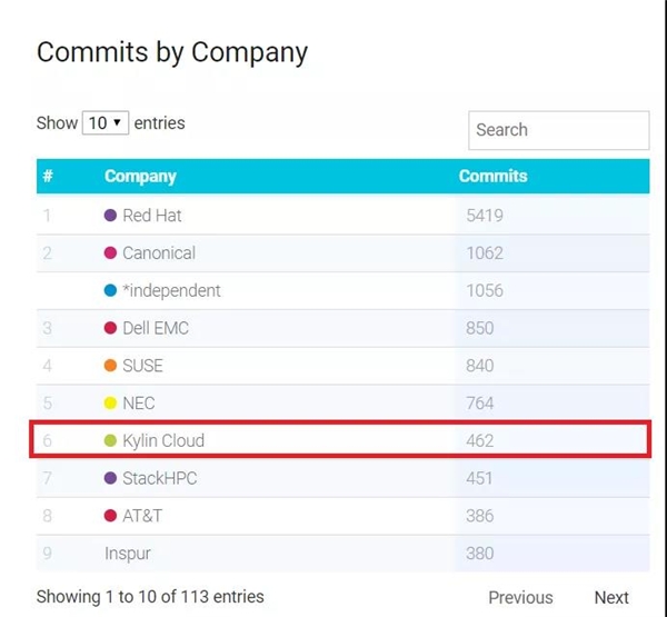 OpenStack Ussuri版本發(fā)布，銀河麒麟云社區(qū)貢獻持續(xù)問鼎國內(nèi)第一