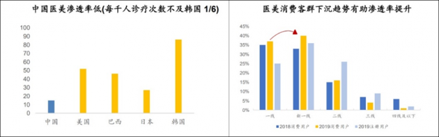 70%以上客單價200元以內 綜合平臺“流量思維”為何在醫(yī)美領域行不通？