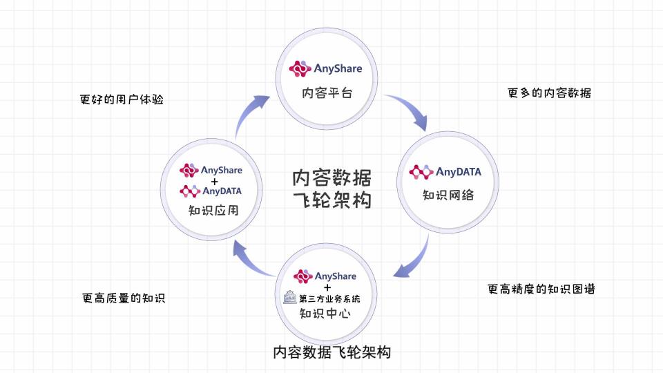 愛數(shù)進軍知識管理領域，內容數(shù)據(jù)飛輪釋放知識的能量