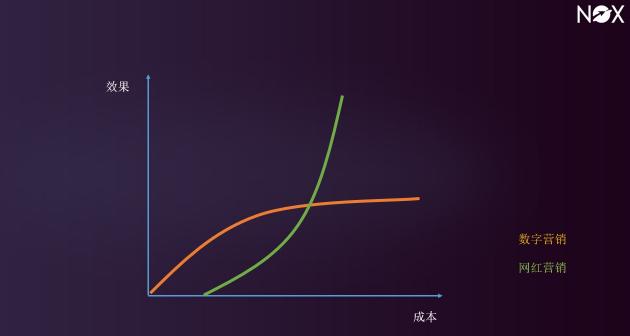 行業(yè)風(fēng)向：海外網(wǎng)紅營(yíng)銷突然不熱了？