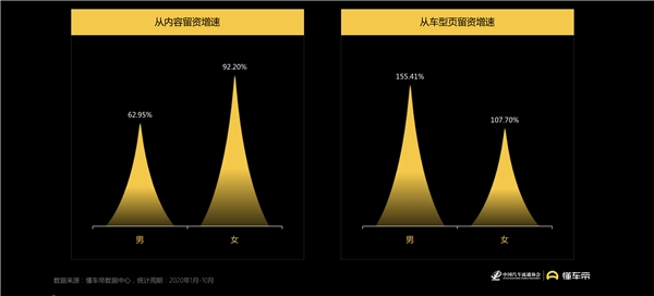 懂車帝報告：女性用戶蘊藏購車潛力，決策更易受內(nèi)容影響