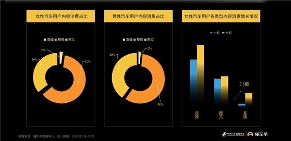 懂車帝報告：女性用戶蘊藏購車潛力，決策更易受內(nèi)容影響
