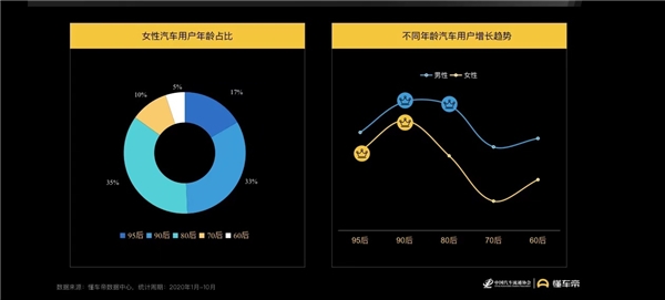 懂車帝報告：女性用戶蘊藏購車潛力，決策更易受內(nèi)容影響