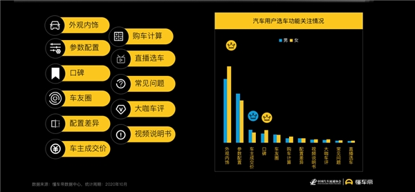 懂車帝報告：女性用戶蘊藏購車潛力，決策更易受內(nèi)容影響