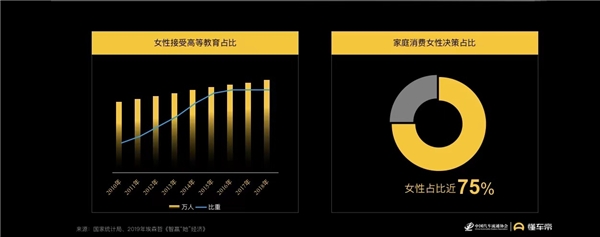 懂車帝報告：女性用戶蘊藏購車潛力，決策更易受內(nèi)容影響