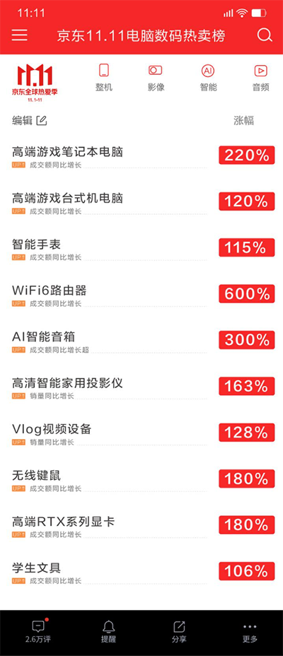 2020年Q3智能手表增速創(chuàng)新高已成可穿戴設(shè)備主力，持續(xù)霸占京東熱賣榜單