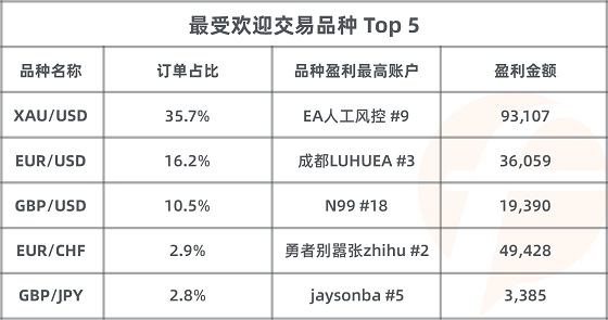 FOLLOWME 第7屆交易大賽月榜出爐，冠軍交易勝率達(dá)99%！