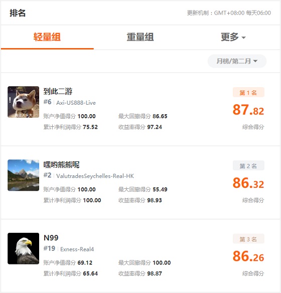 FOLLOWME 第7屆交易大賽月榜出爐，冠軍交易勝率達(dá)99%！