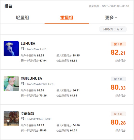 FOLLOWME 第7屆交易大賽月榜出爐，冠軍交易勝率達(dá)99%！