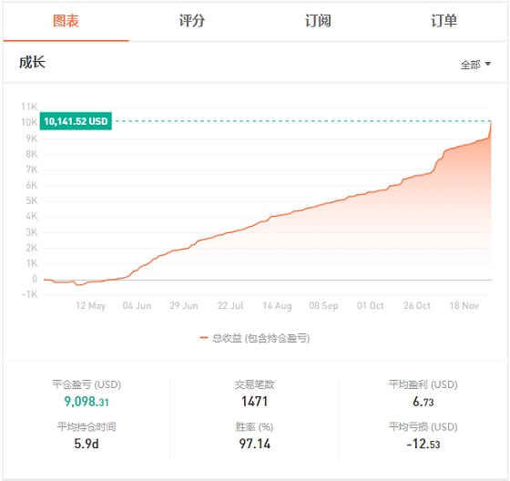 FOLLOWME 第7屆交易大賽月榜出爐，冠軍交易勝率達(dá)99%！