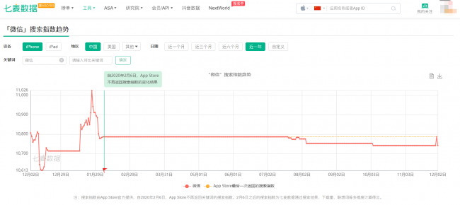七麥數(shù)據(jù)重磅升級：關鍵詞搜索指數(shù)再次解鎖，助力開發(fā)者精準推廣